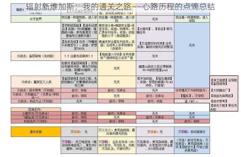 辐射新维加斯:我的通关之路——心路历程的点滴总结