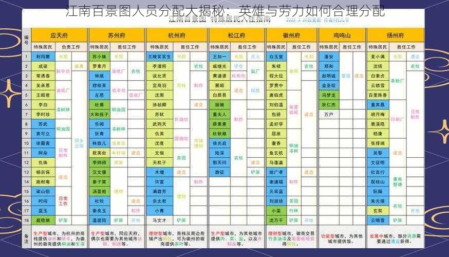 江南百景图人员分配大揭秘:英雄与劳力如何合理分配