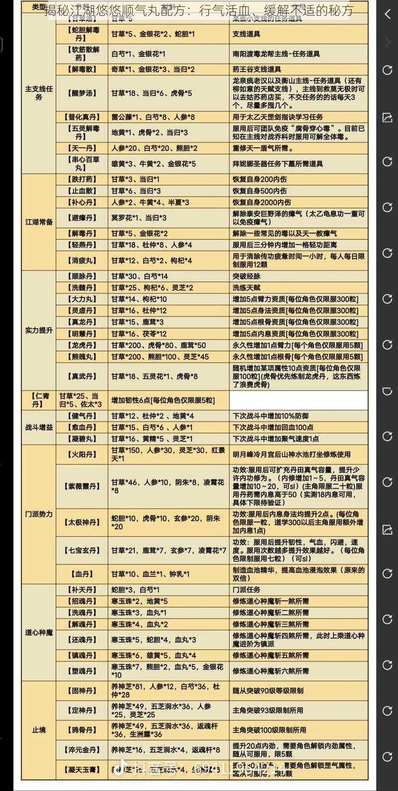 揭秘江湖悠悠顺气丸配方:行气活血、缓解不适的秘方