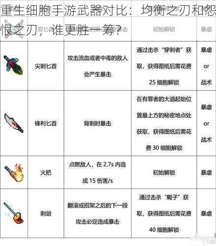 重生细胞手游武器对比:均衡之刃和怨恨之刃,谁更胜一筹?