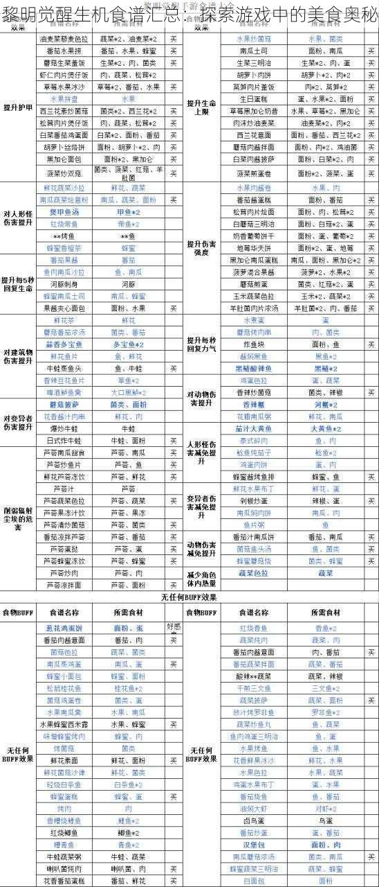 黎明觉醒生机食谱汇总:探索游戏中的美食奥秘